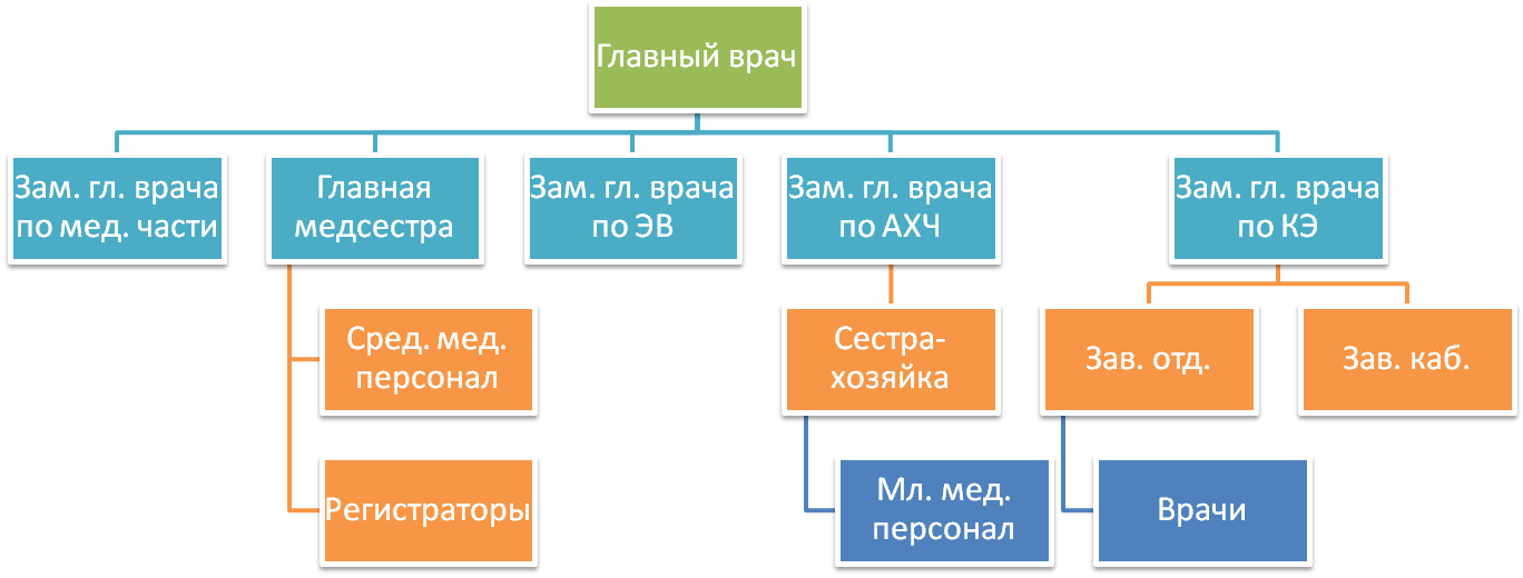 Структура ЛПУ